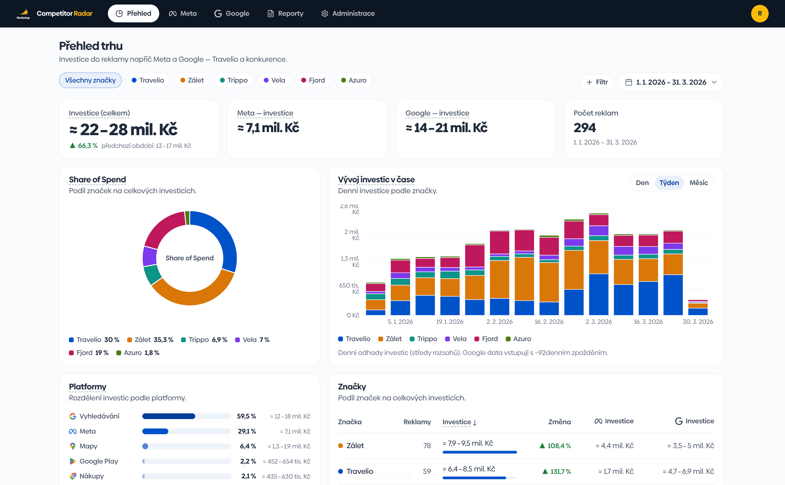 Dashboard Přehled trhu na tabletu – odhad investic a Share of Spend