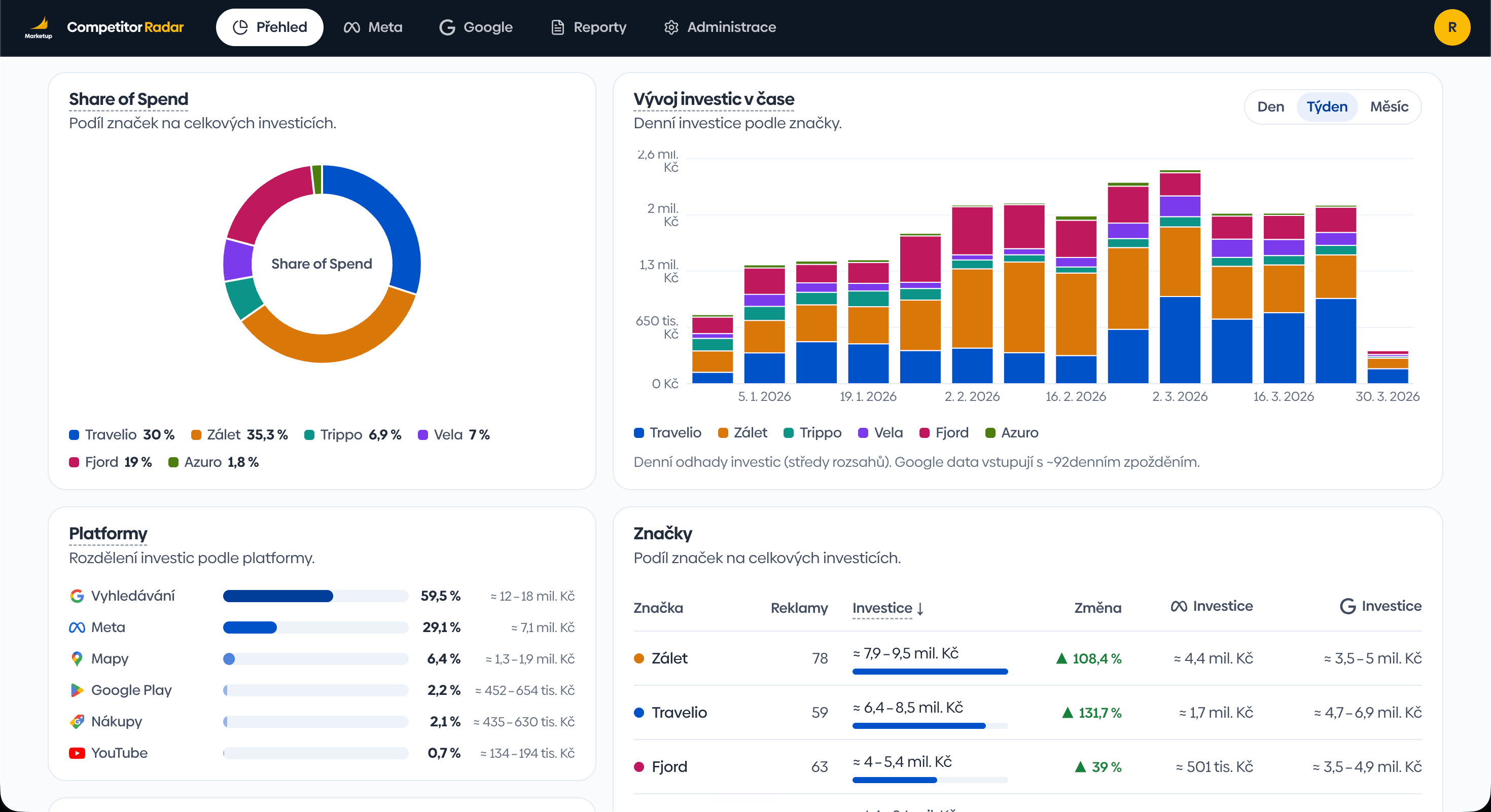 Dashboard Přehled trhu – odhad investic, Share of Spend a vývoj v čase