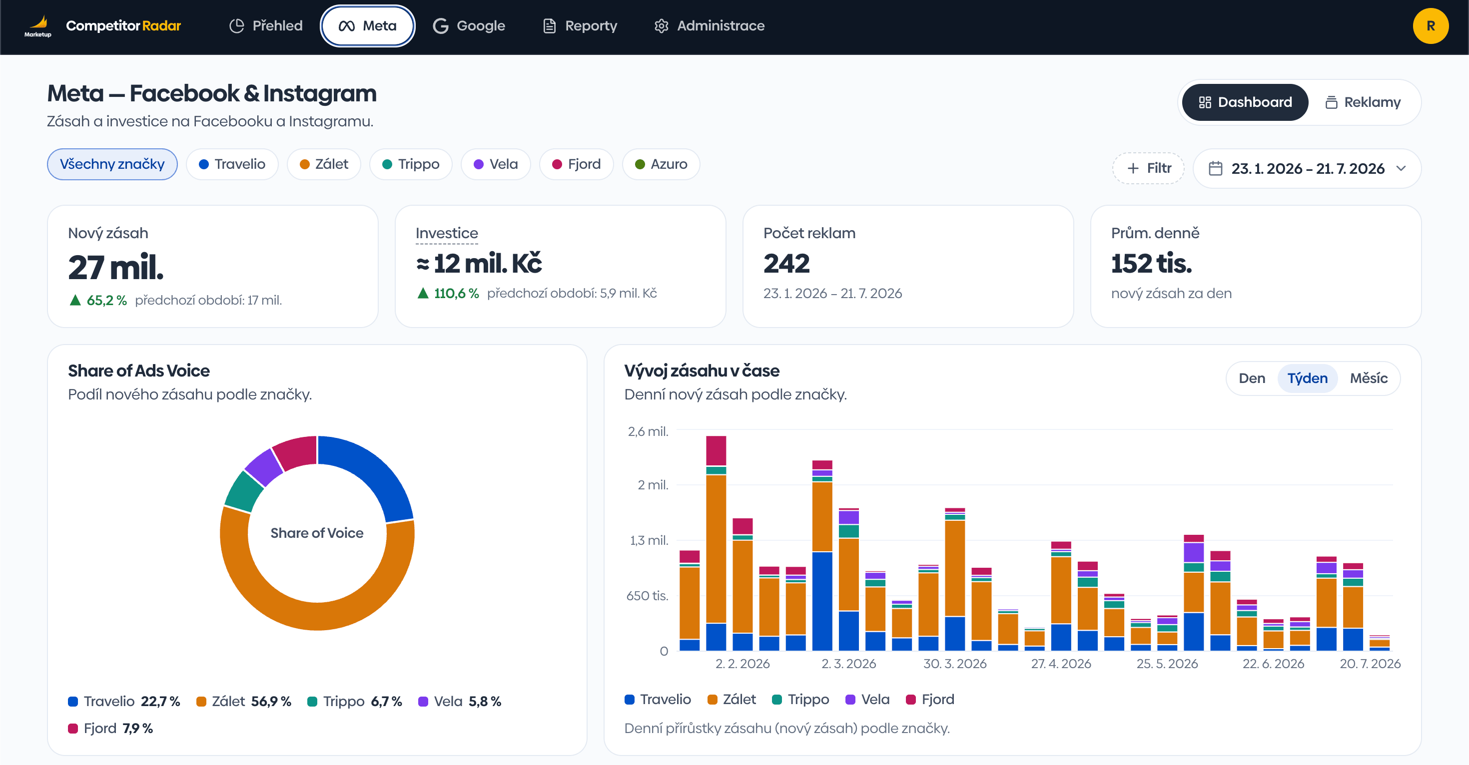 Meta dashboard – zásah, Share of Voice a demografie publika