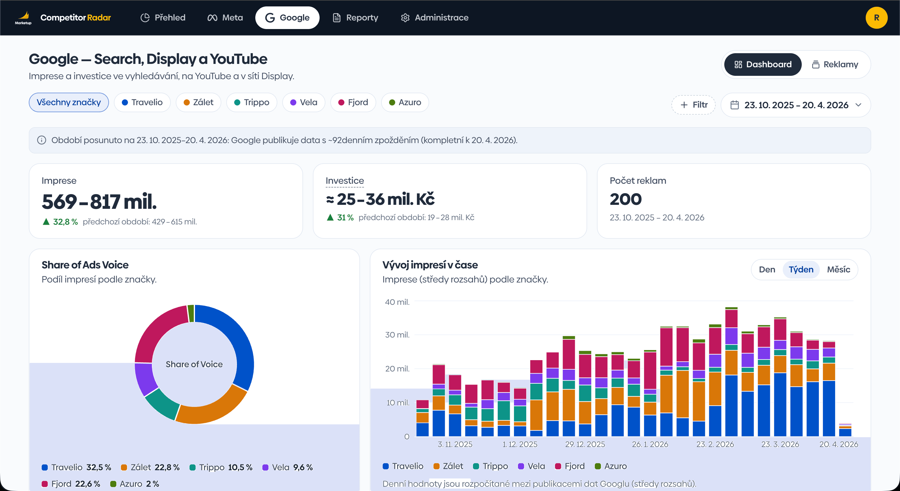 Google dashboard – imprese, Share of Voice a rozdělení podle platforem