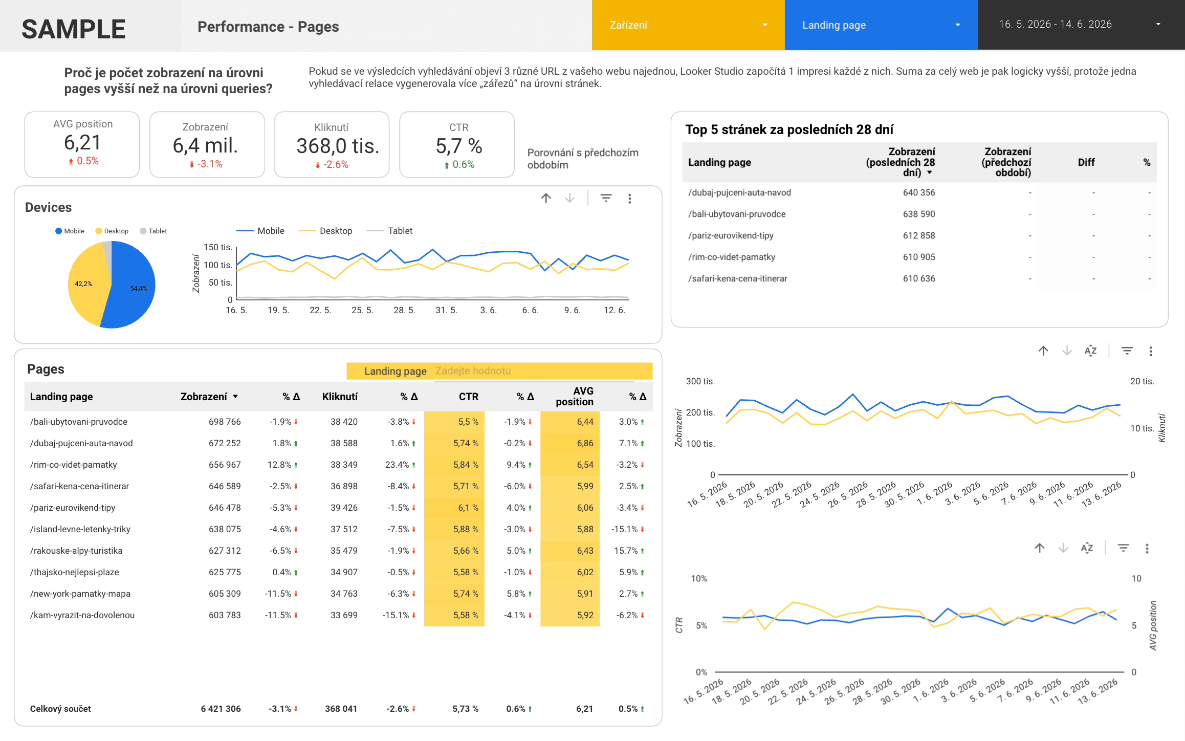 Ukázka reportu – SEO